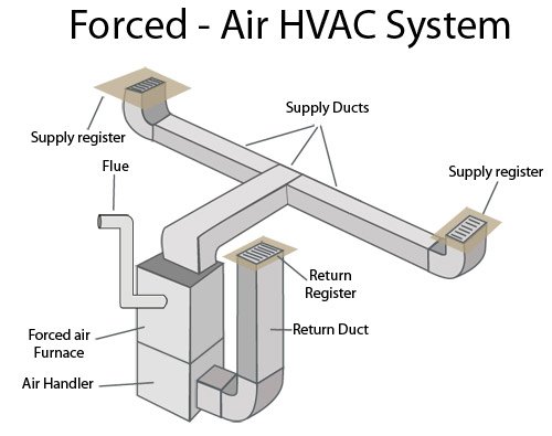 Efficient forced-air heating systems