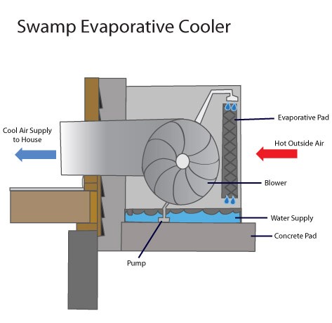 Swamp Cooler AC Installation in New Jersey
