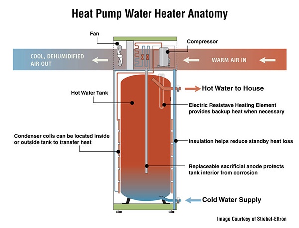 How does a heat pump water heater work? 